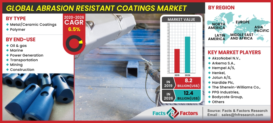 Abrasion Resistant Coatings Market